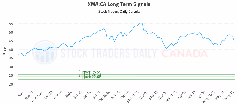 Stock Chart for XMA:CA