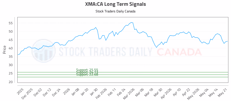 Stock Chart for XMA:CA