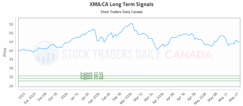 Stock Chart for XMA:CA