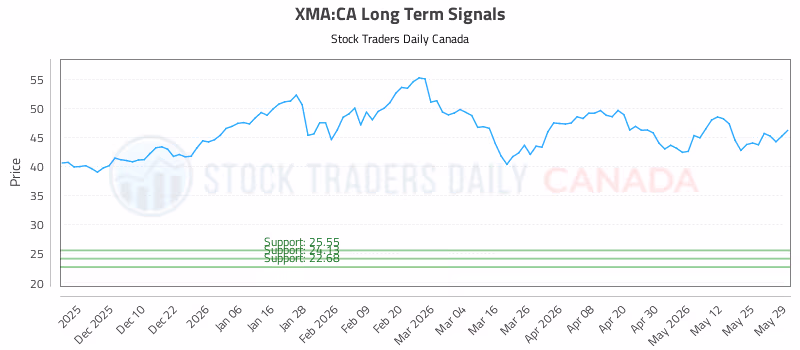 Stock Chart for XMA:CA