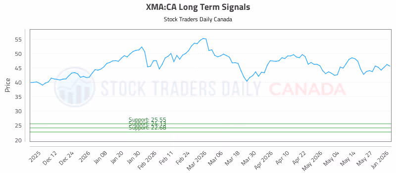 Stock Chart for XMA:CA