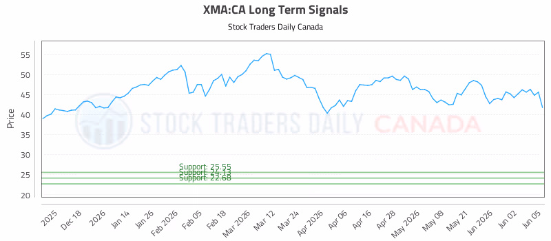 Stock Chart for XMA:CA