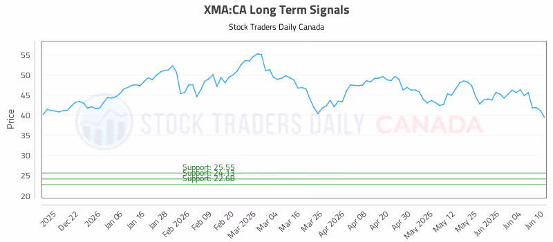 Stock Chart for XMA:CA