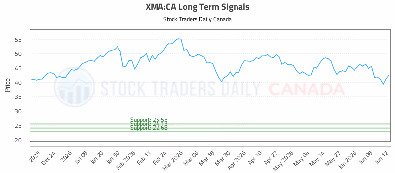 Stock Chart for XMA:CA