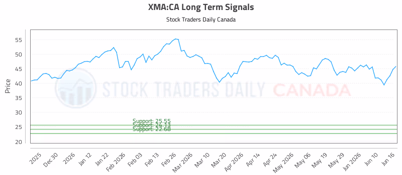 Stock Chart for XMA:CA