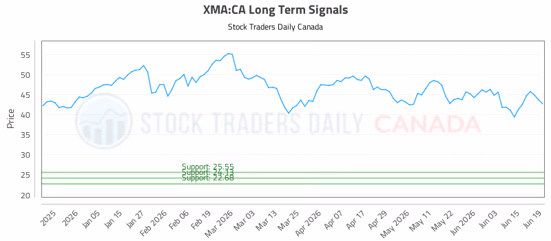 Stock Chart for XMA:CA
