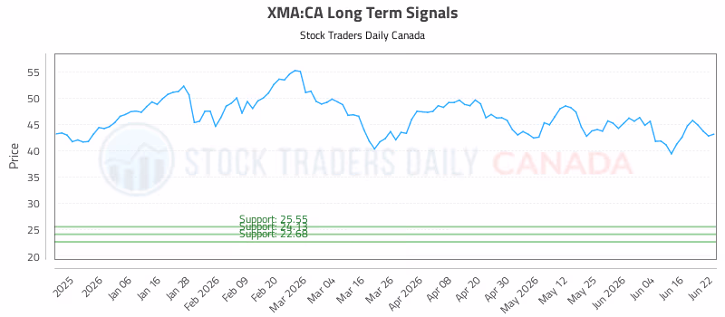 Stock Chart for XMA:CA
