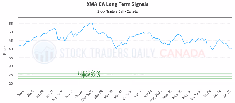 Stock Chart for XMA:CA