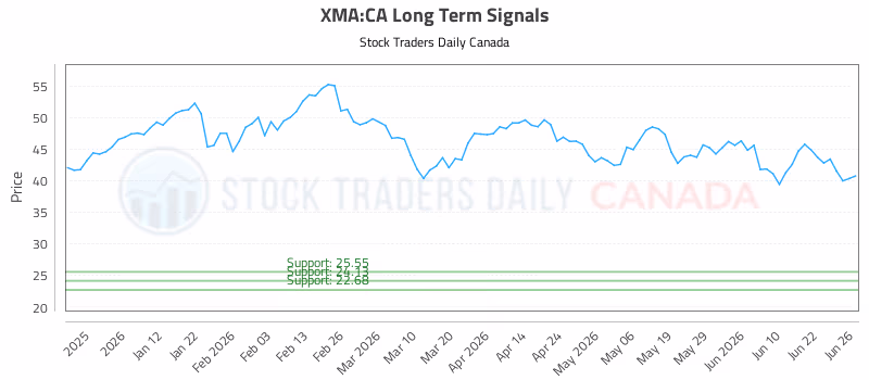 Stock Chart for XMA:CA