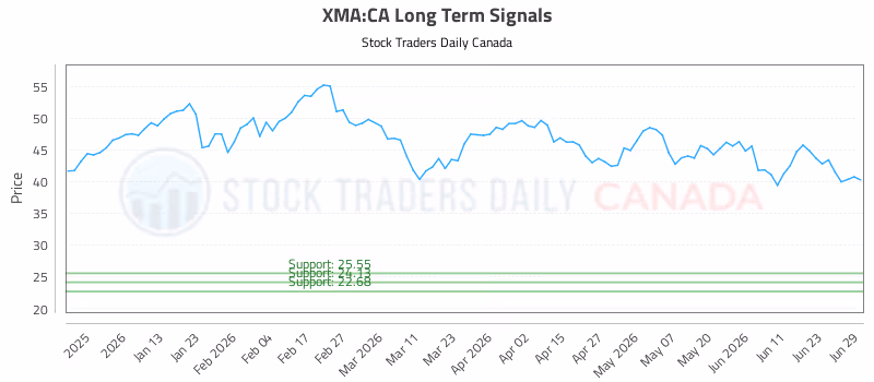 Stock Chart for XMA:CA