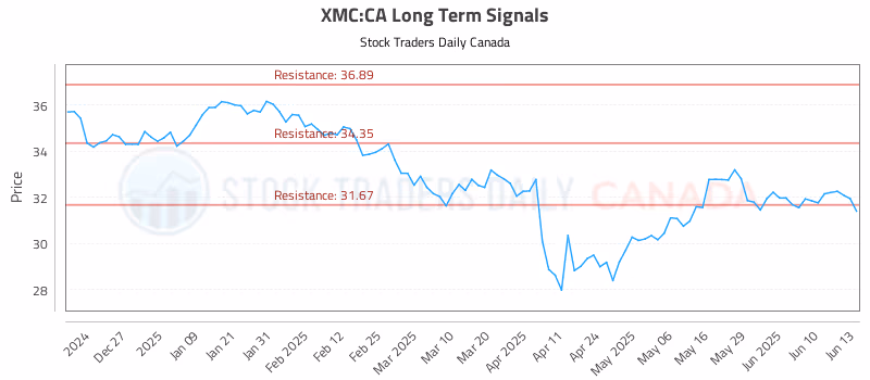 Stock Chart for XMC:CA