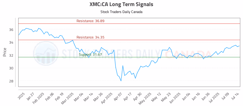 Stock Chart for XMC:CA