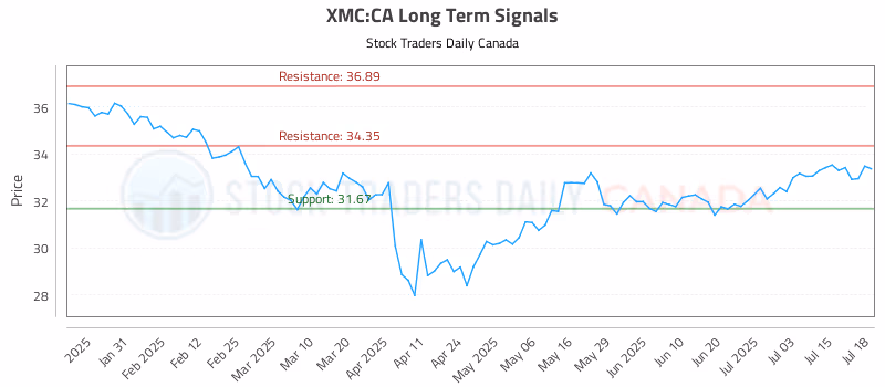 Stock Chart for XMC:CA