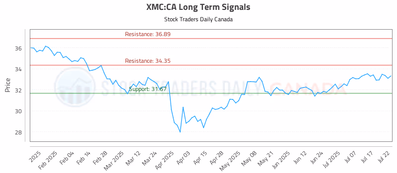 Stock Chart for XMC:CA