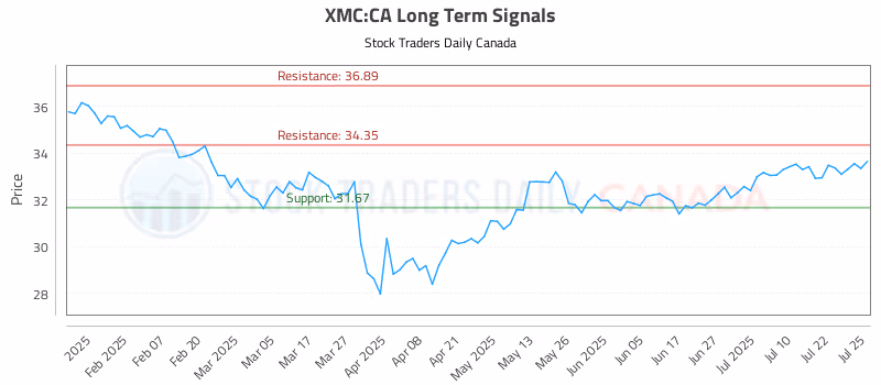 Stock Chart for XMC:CA