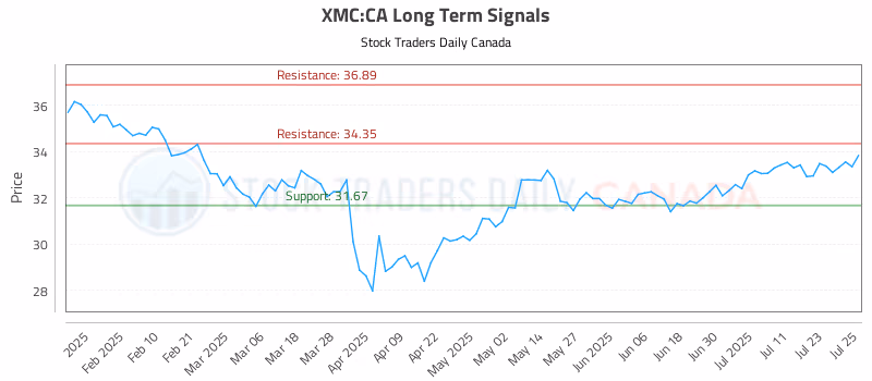 Stock Chart for XMC:CA