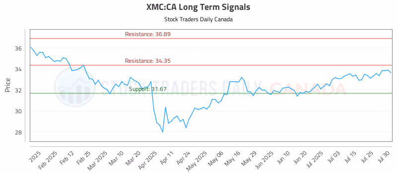 Stock Chart for XMC:CA