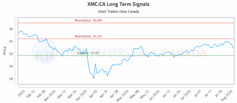 Stock Chart for XMC:CA