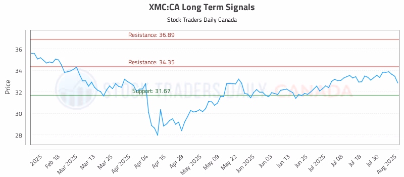 Stock Chart for XMC:CA