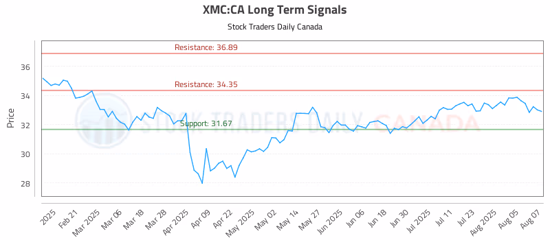 Stock Chart for XMC:CA