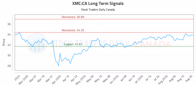 Stock Chart for XMC:CA