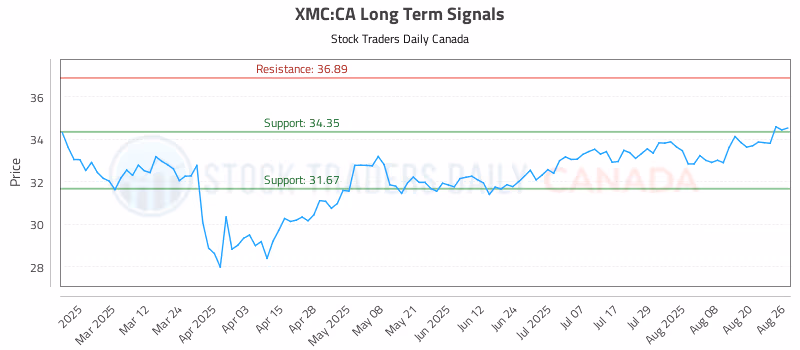 Stock Chart for XMC:CA