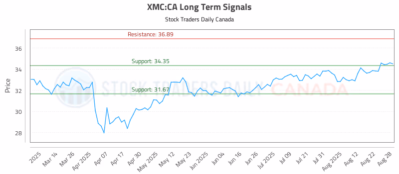 Stock Chart for XMC:CA