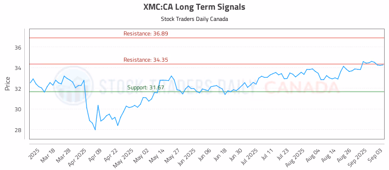 Stock Chart for XMC:CA