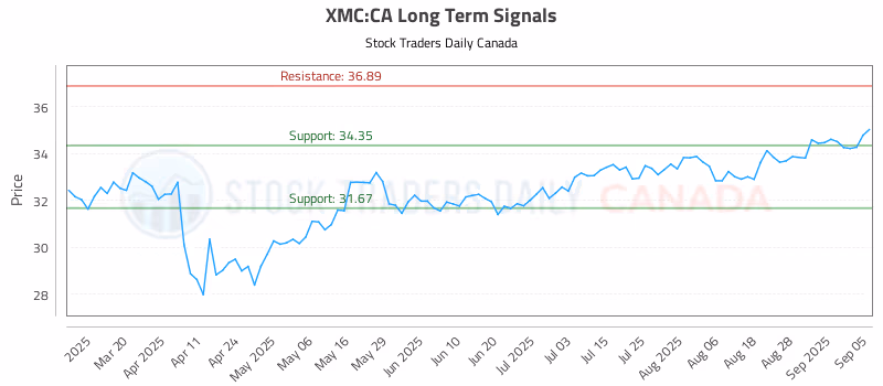 Stock Chart for XMC:CA