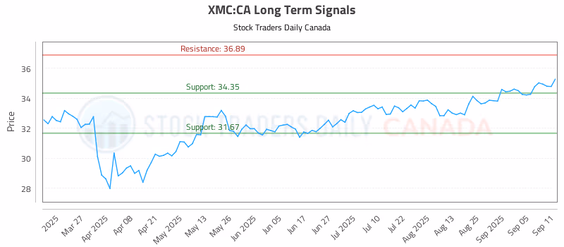 Stock Chart for XMC:CA