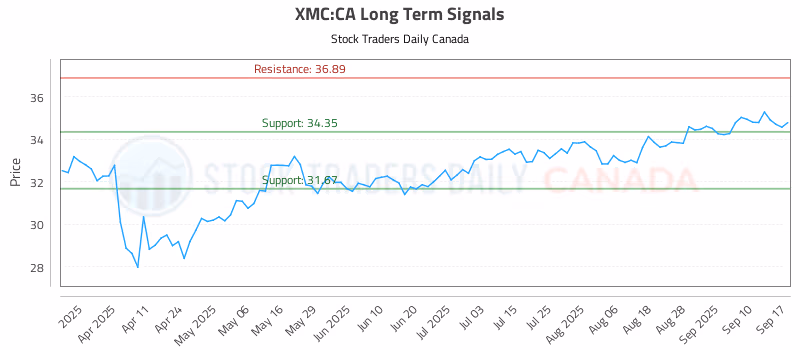 Stock Chart for XMC:CA