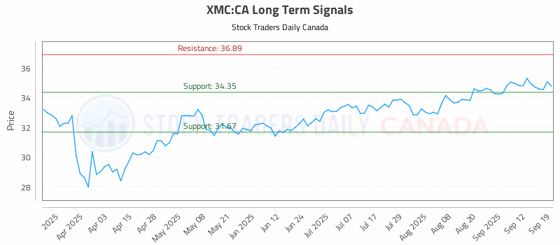Stock Chart for XMC:CA