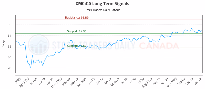 Stock Chart for XMC:CA