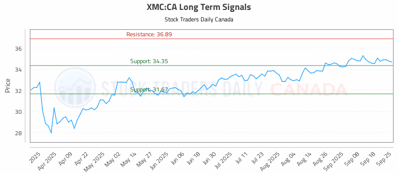 Stock Chart for XMC:CA