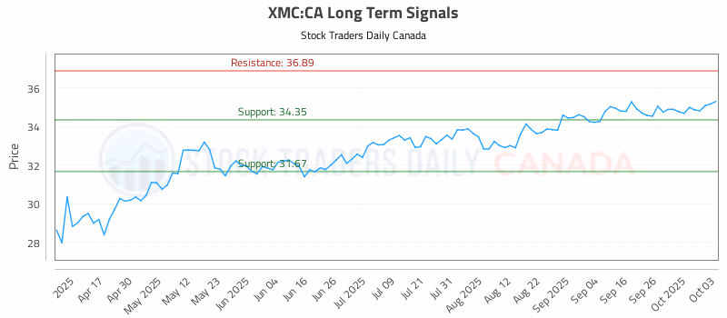 Stock Chart for XMC:CA