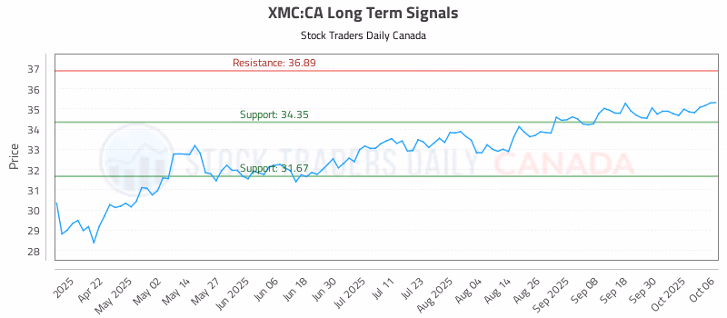 Stock Chart for XMC:CA