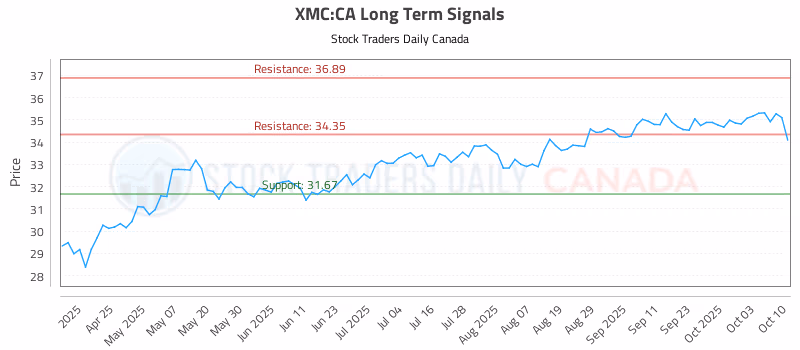 Stock Chart for XMC:CA