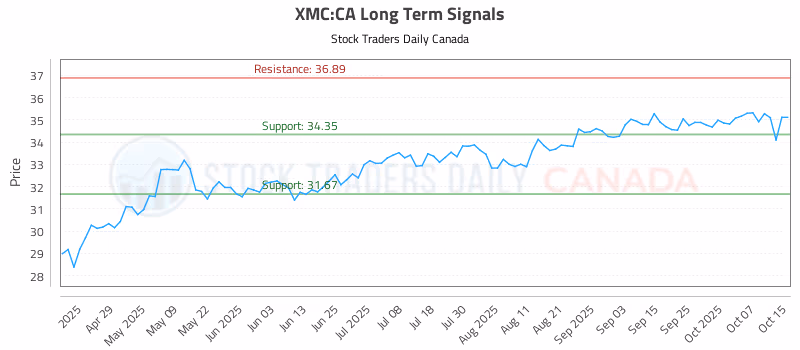 Stock Chart for XMC:CA