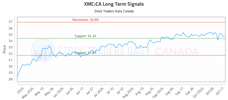Stock Chart for XMC:CA