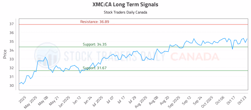 Stock Chart for XMC:CA