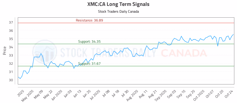 Stock Chart for XMC:CA