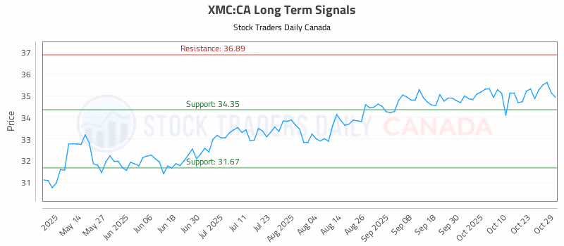 Stock Chart for XMC:CA