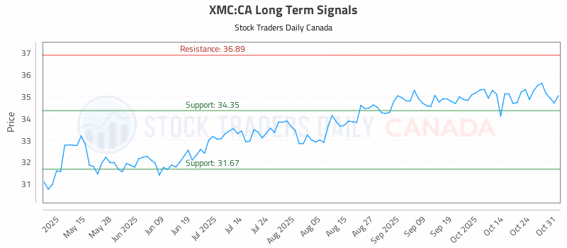 Stock Chart for XMC:CA