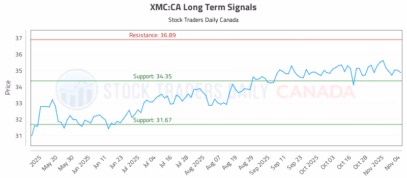 Stock Chart for XMC:CA