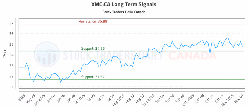 Stock Chart for XMC:CA