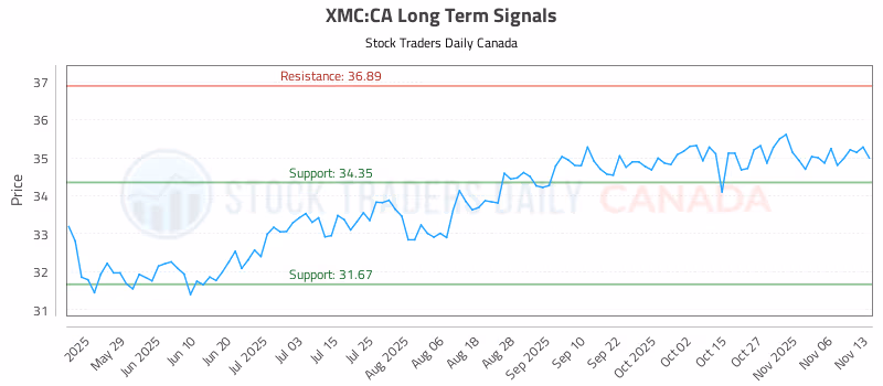 Stock Chart for XMC:CA