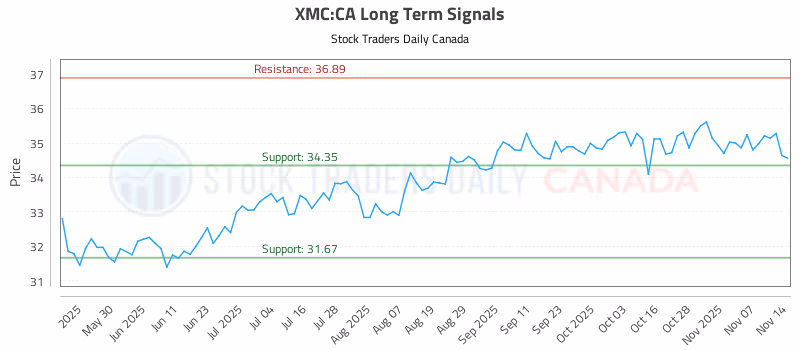 Stock Chart for XMC:CA
