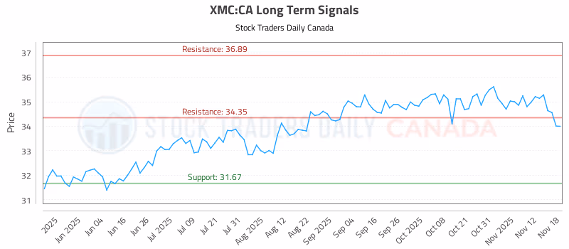 Stock Chart for XMC:CA