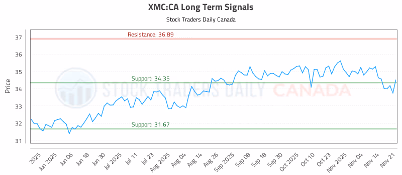 Stock Chart for XMC:CA