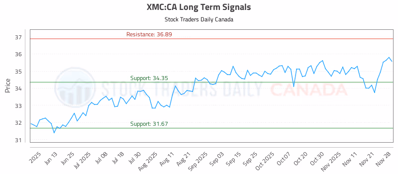 Stock Chart for XMC:CA